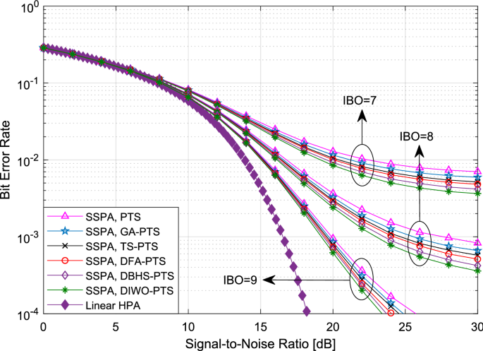 An Improved Pts Scheme Based On A Novel Discrete Invasive Weed Optimization Algorithm For Papr Reduction In The Ufmc Signal Springerlink