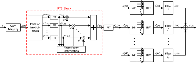 An Improved Pts Scheme Based On A Novel Discrete Invasive Weed Optimization Algorithm For Papr Reduction In The Ufmc Signal Springerlink