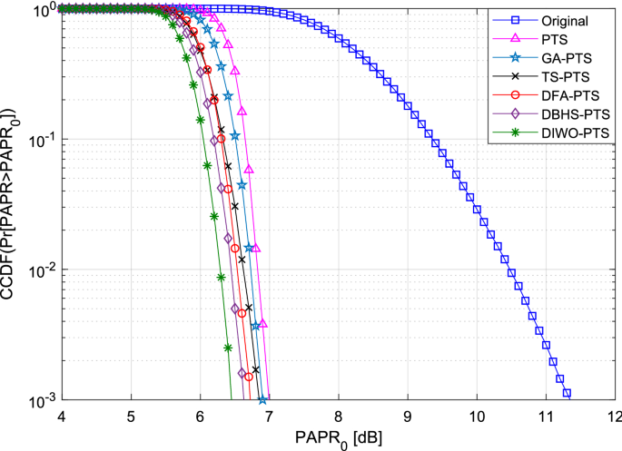 An Improved Pts Scheme Based On A Novel Discrete Invasive Weed Optimization Algorithm For Papr Reduction In The Ufmc Signal Springerlink