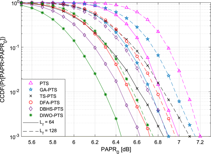An Improved Pts Scheme Based On A Novel Discrete Invasive Weed Optimization Algorithm For Papr Reduction In The Ufmc Signal Springerlink