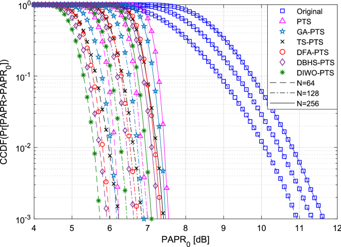 An Improved Pts Scheme Based On A Novel Discrete Invasive Weed Optimization Algorithm For Papr Reduction In The Ufmc Signal Springerlink