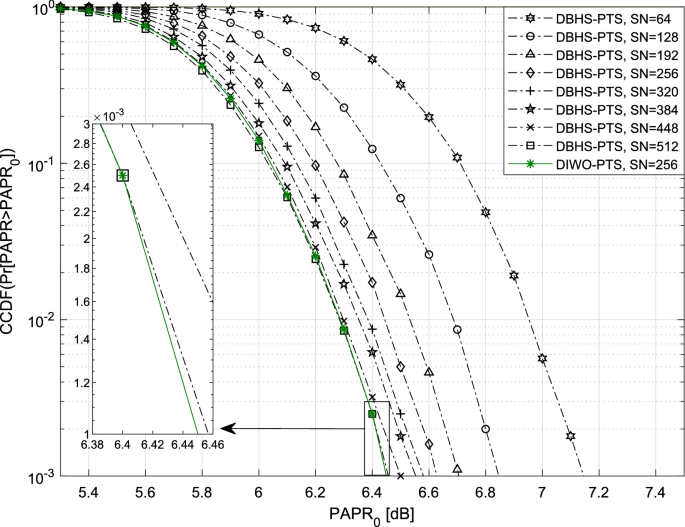 An Improved Pts Scheme Based On A Novel Discrete Invasive Weed Optimization Algorithm For Papr Reduction In The Ufmc Signal Springerlink An Improved Pts Scheme Based On A Novel Discrete Invasive Weed Optimization Algorithm For Papr Reduction In The Ufmc Signal Springerlink