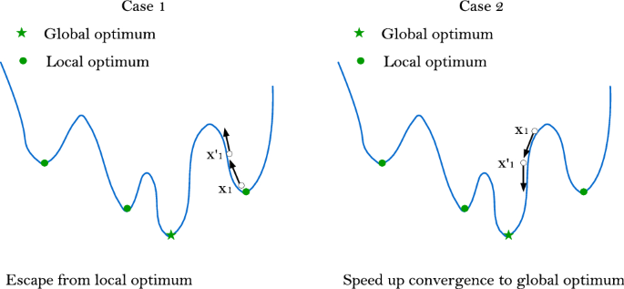 A Novel Meta Heuristic Algorithm For Solving Numerical Optimization Problems Ali Baba And The Forty Thieves Springerlink