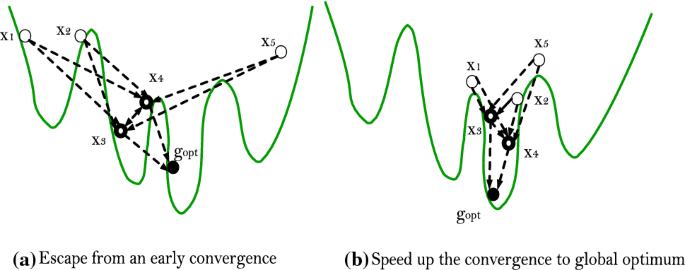 A Novel Meta Heuristic Algorithm For Solving Numerical Optimization Problems Ali Baba And The Forty Thieves Springerlink