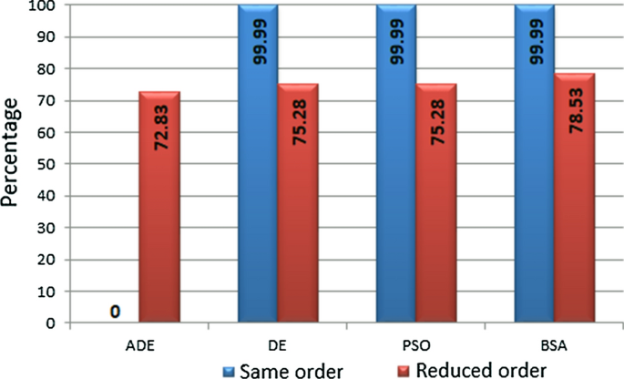 Infinite impulse response system identification using average ...