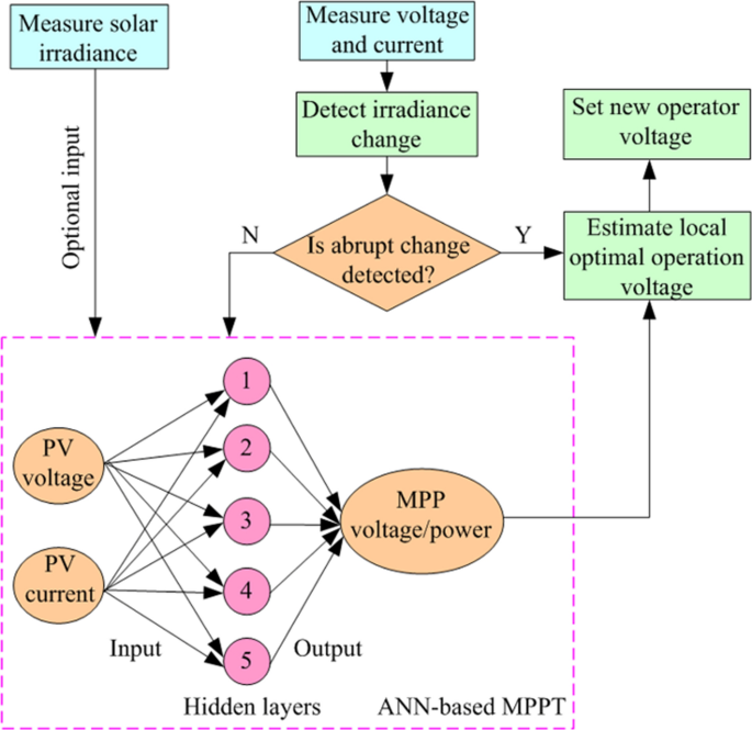 A State Of The Art Review On Shading Mitigation Techniques In Solar Photovoltaics Via Meta Heuristic Approach Springerlink