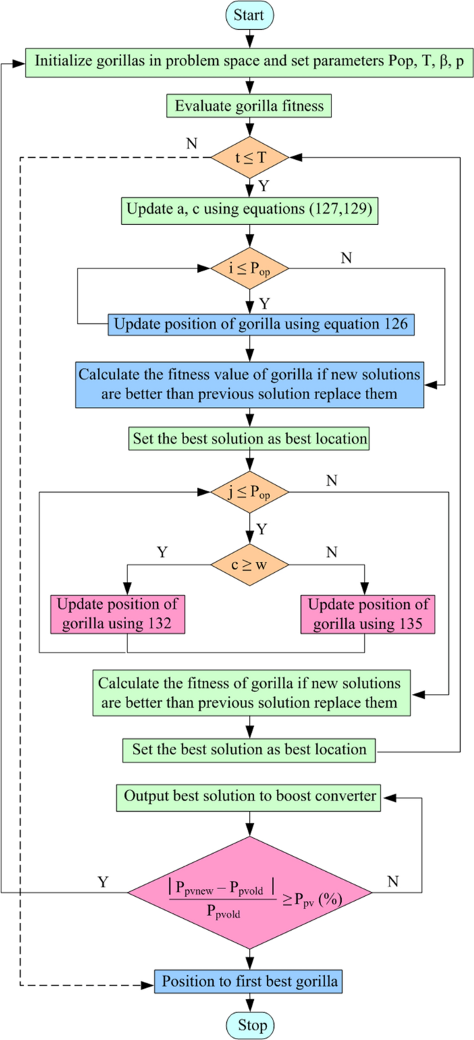 A state-of-the-art review on shading mitigation techniques in solar  photovoltaics via meta-heuristic approach | Neural Computing and  Applications