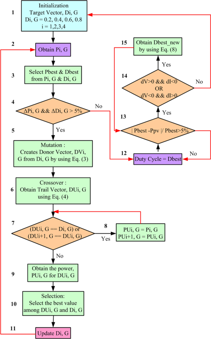 A State Of The Art Review On Shading Mitigation Techniques In Solar Photovoltaics Via Meta Heuristic Approach Springerlink