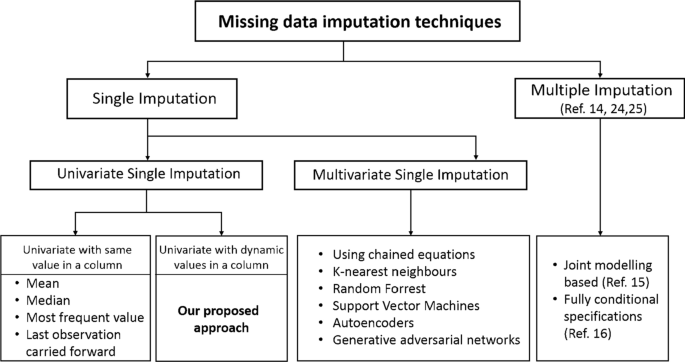 A reinforcement learning-based approach for imputing missing data |  SpringerLink