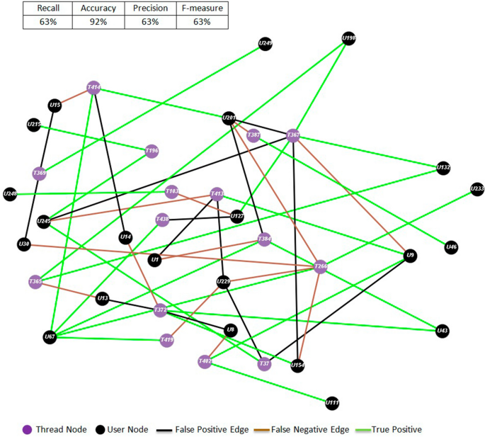 Neuro-semantic prediction of user decisions to contribute content 