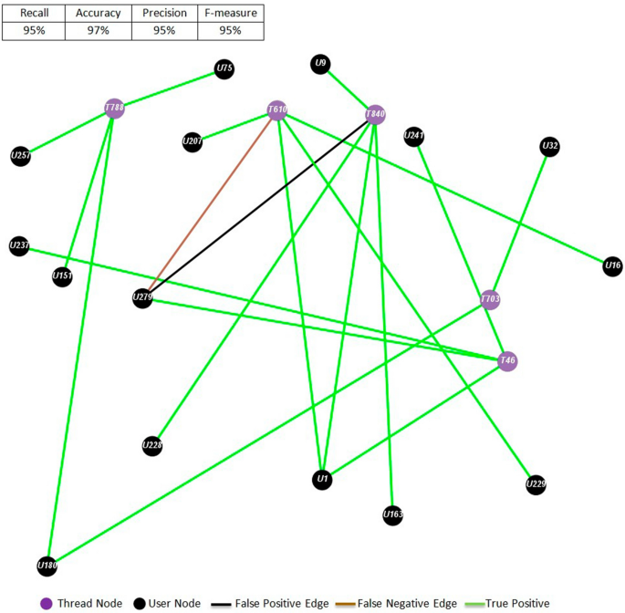 Neuro-semantic prediction of user decisions to contribute content 