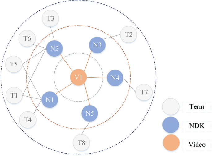 Quad Venn diagram for synonyms: All the synonyms from all concepts from