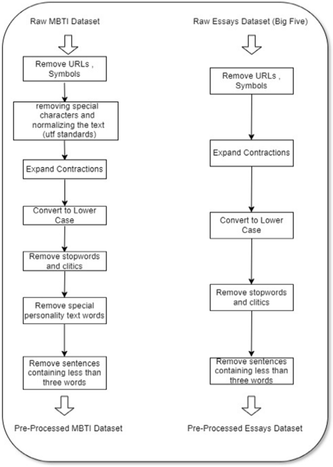 Predicting MBTI Personality type with K-means Clustering and