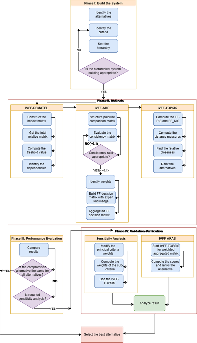 An integrated decision-making process for risk analysis of ...