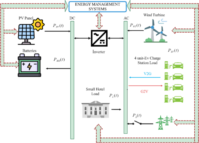 Optimization of a hybrid microgrid for a small hotel using renewable ...
