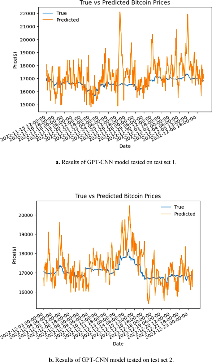 Multimodal deep learning model for bitcoin price prediction with news and  market prices | Neural Computing and Applications | Springer Nature Link