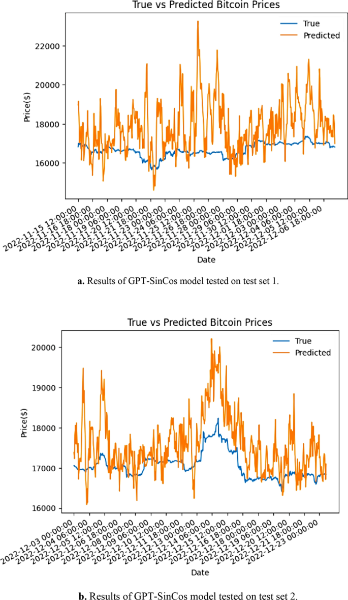 Multimodal deep learning model for bitcoin price prediction with news and  market prices | Neural Computing and Applications | Springer Nature Link