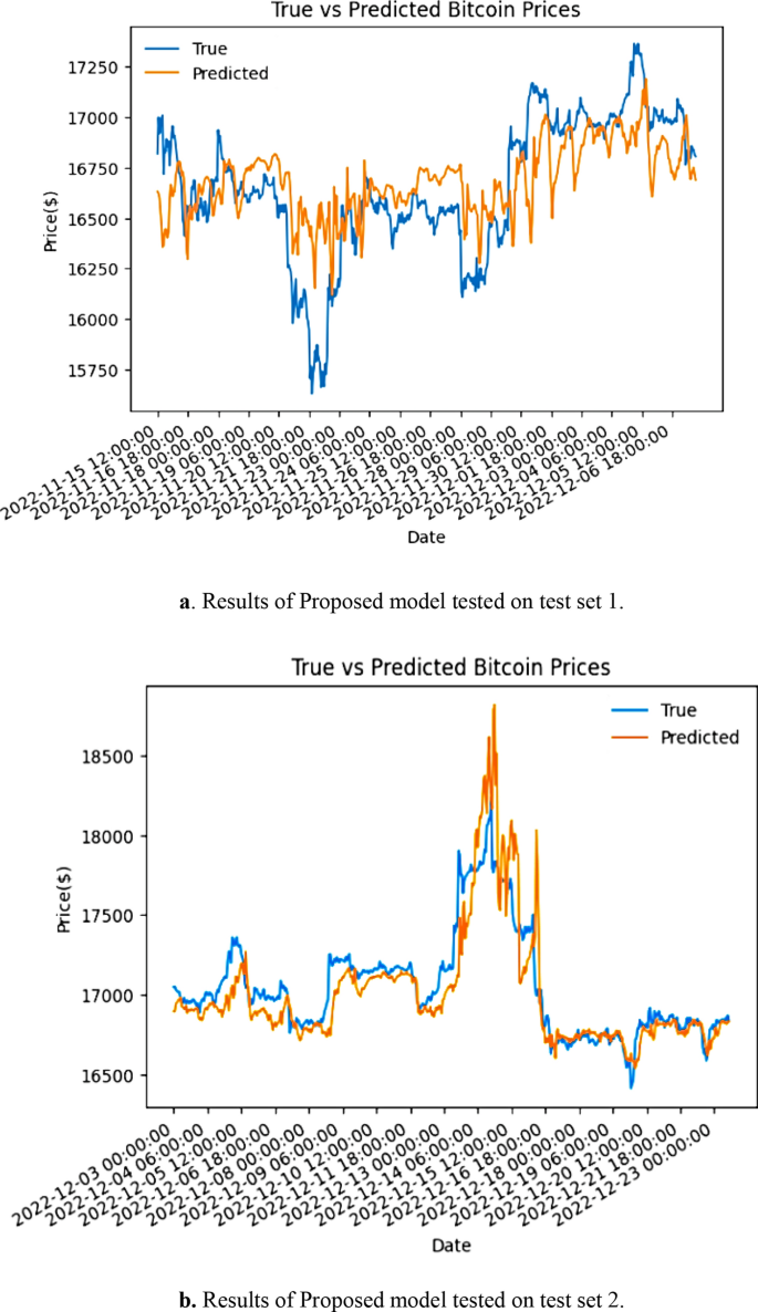 Multimodal deep learning model for bitcoin price prediction with news and  market prices | Neural Computing and Applications | Springer Nature Link
