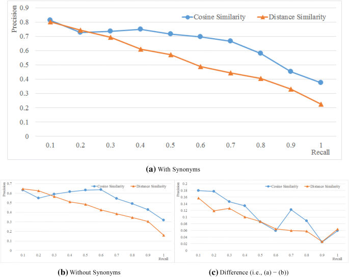 Multimedia Content Recommendation In Social Networks Using Mood s And Synonyms Springerlink Multimedia Content Recommendation In Social Networks Using Mood s And Synonyms Springerlink