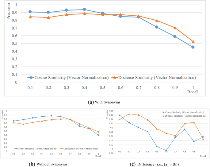 Multimedia Content Recommendation In Social Networks Using Mood s And Synonyms Springerlink