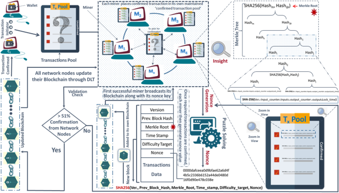 Blockchain-enabled supply chain: analysis, challenges, and future  directions | SpringerLink