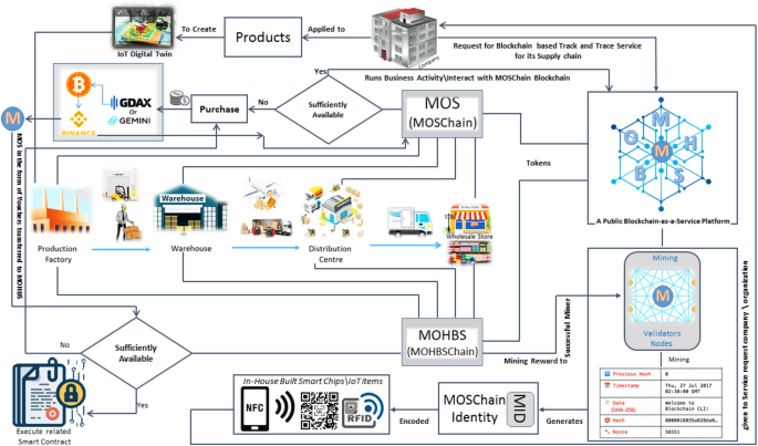 Blockchain-enabled supply chain: analysis, challenges, and future  directions | SpringerLink