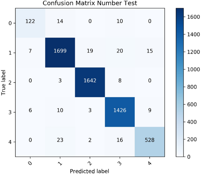 A Novel Method For Ecg Signal Classification Via One Dimensional Convolutional Neural Network Springerlink