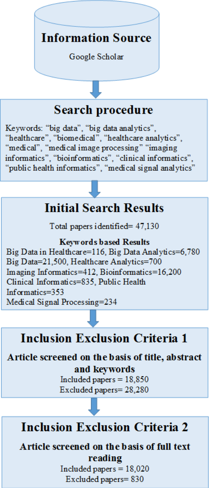 Leveraging big data analytics in healthcare enhancement: trends, challenges  and opportunities | SpringerLink