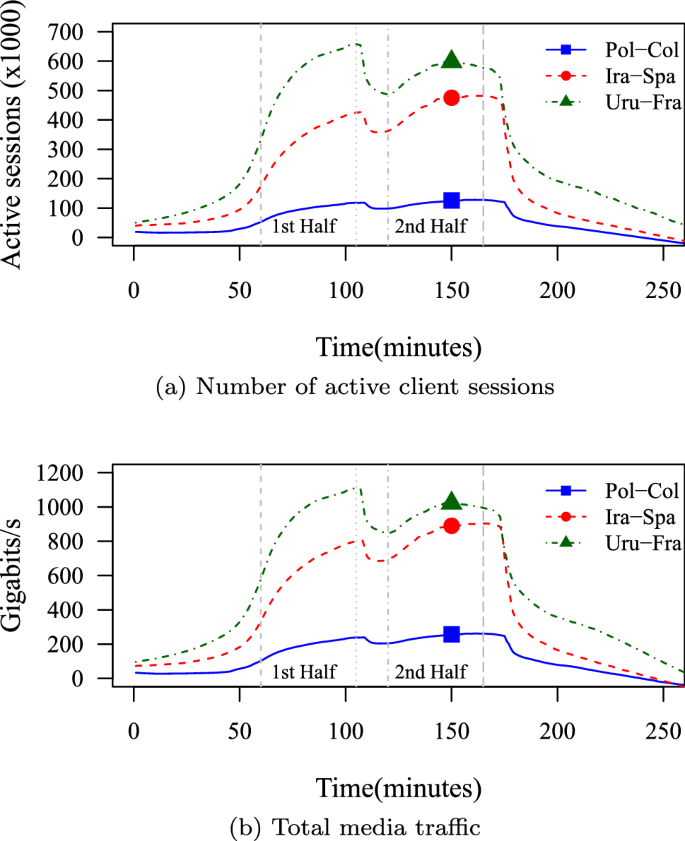 Modeling Large Scale Live Video Streaming Client Behavior Springerlink