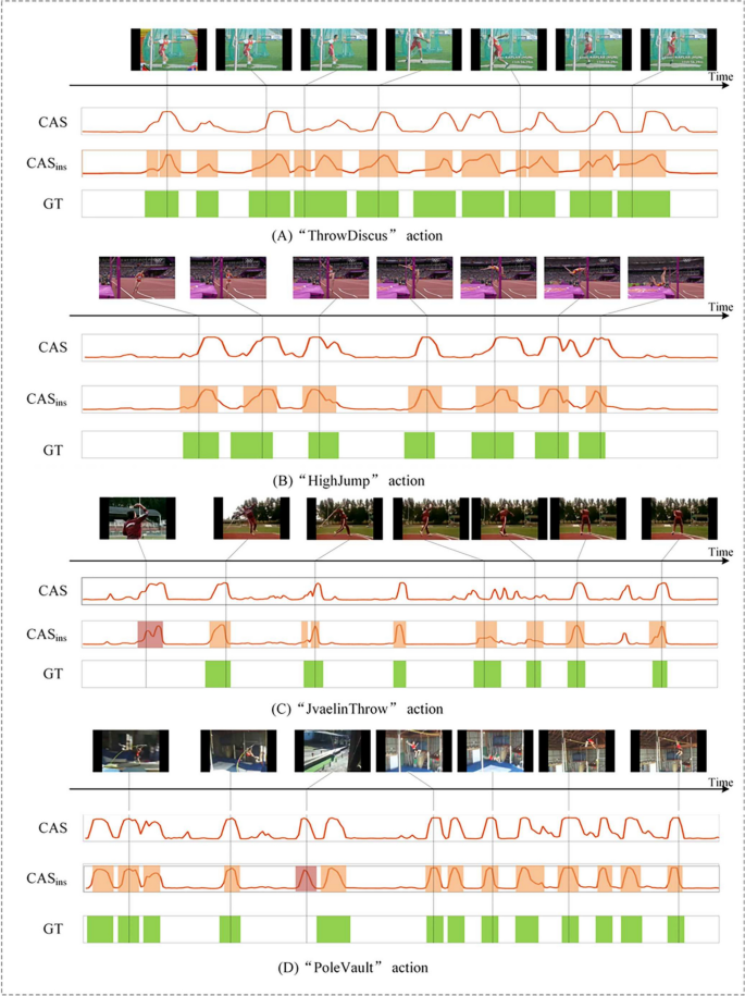 Weakly-supervised temporal action localization using multi-branch ...