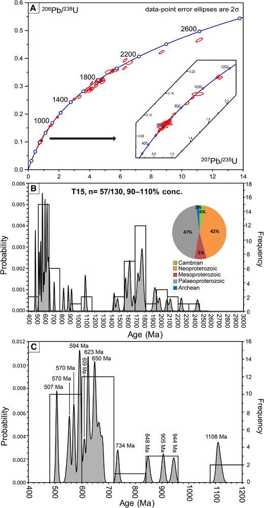 First U–Pb geochronology on detrital zircons from Early-Middle ...