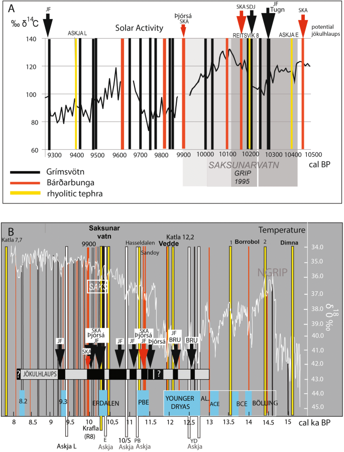 Volcanoes And Climate The Triggering Of Preboreal Jokulhlaups In Iceland Springerlink