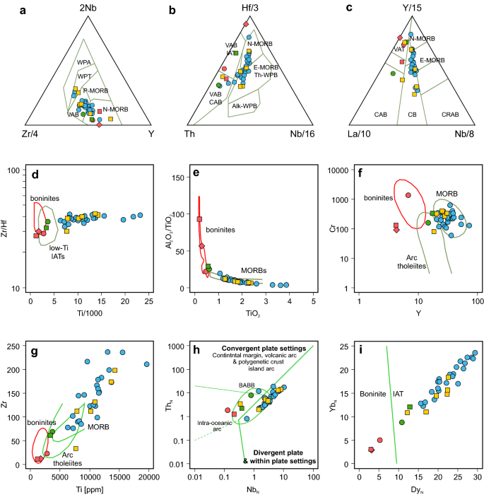 Tholeiitic And Boninite Series Metabasites Of The Nove Mesto Unit And Northern Part Of The Zabreh Unit Orlica Snieznik Dome Bohemian Massif Petrogenesis And Tectonic Significance Springerlink