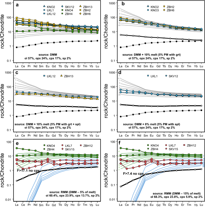 Tholeiitic And Boninite Series Metabasites Of The Nove Mesto Unit And Northern Part Of The Zabreh Unit Orlica Snieznik Dome Bohemian Massif Petrogenesis And Tectonic Significance Springerlink