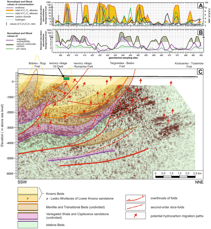 Direct And Indirect Surface Geochemical Methods In Petroleum Exploration A Case Study From Eastern Part Of The Polish Outer Carpathians Springerlink