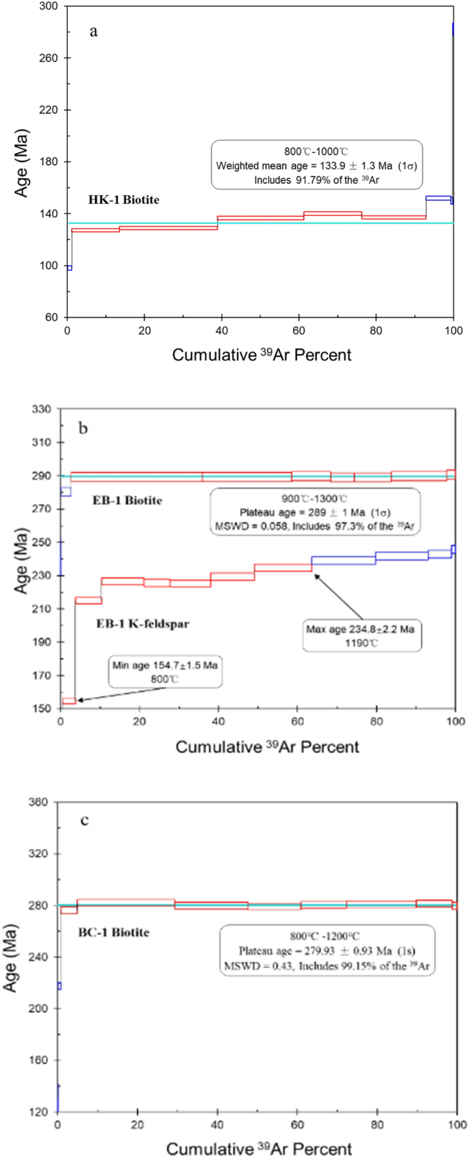 Thermal History And Exhumation Processes In The Chinese South Tianshan Constraints From 40 Ar 39 Ar And U Th He Ages Springerlink