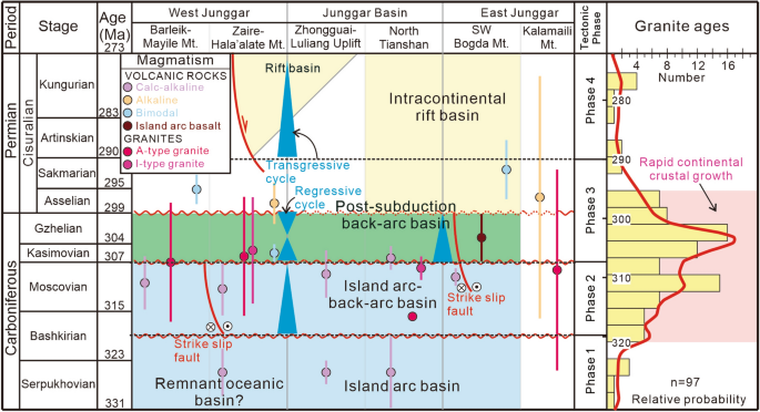 Full article: Late Carboniferous intrusions along the Kalamaili