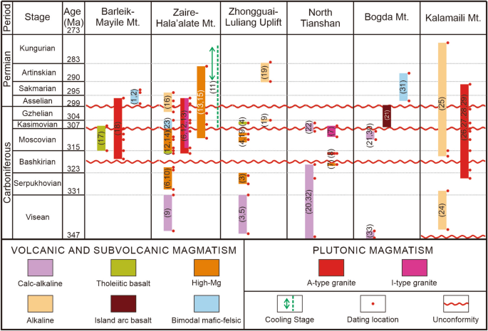 Full article: Late Carboniferous intrusions along the Kalamaili