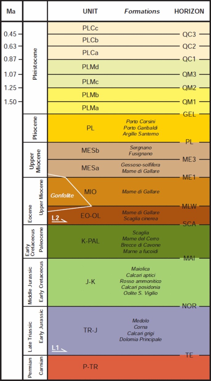 Imaging buried anticlines in the Po Plain, northern Italy, based on HVSR  frequency and amplitude analyses | International Journal of Earth Sciences, image size:685x1234