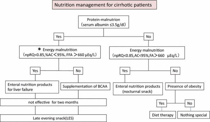 Evidence Based Clinical Practice Guidelines For Liver Cirrhosis 15 Springerlink