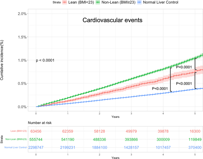 Natural History Of Lean And Non-lean Metabolic Dysfunction-associated 