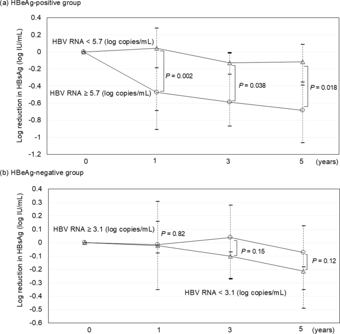 Usefulness of serum HBV RNA levels for predicting antiviral response to ...