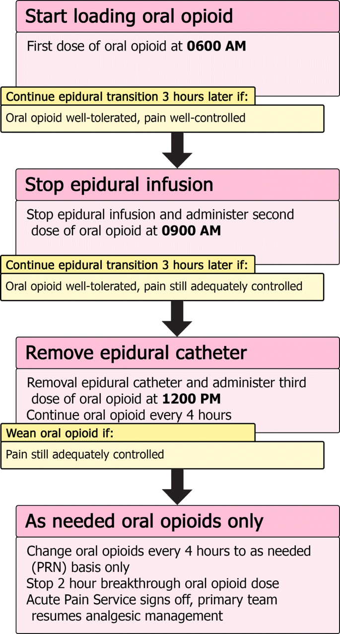 PDF) Assessment of quality of care in acute postoperative pain management