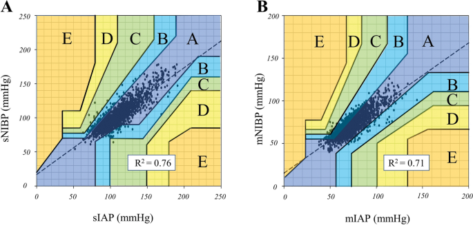 Error Grid Analysis For Risk Management In The Difference Between Invasive And Noninvasive Blood Pressure Measurements Springerlink