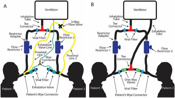 Development of a multi-patient ventilator circuit with validation in an  ARDS porcine model | SpringerLink