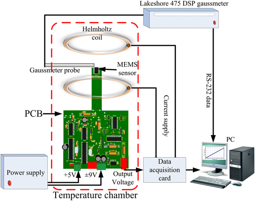 Portable signal conditioning system of a MEMS magnetic field sensor for  industrial applications | SpringerLink