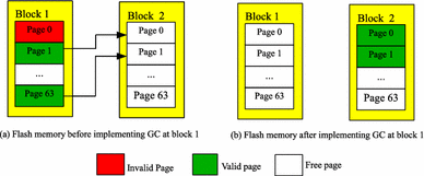 Performance and reliability concern scheme for efficient garbage collection  and wear leveling on flash memory-based solid state disk | SpringerLink