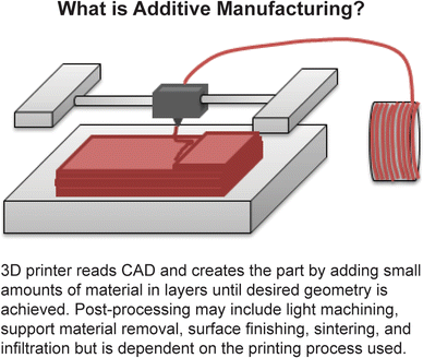 An overview of additive manufacturing (3D printing) for microfabrication |  SpringerLink