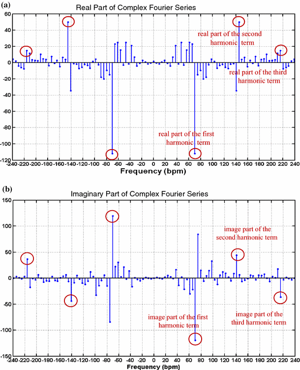 Theoretical Developments And Clinical Experiments Of Measuring Blood Flow Volume Bfv At Arteriovenous Fistula Avf Using A Photoplethysmography Ppg Sensor Springerlink