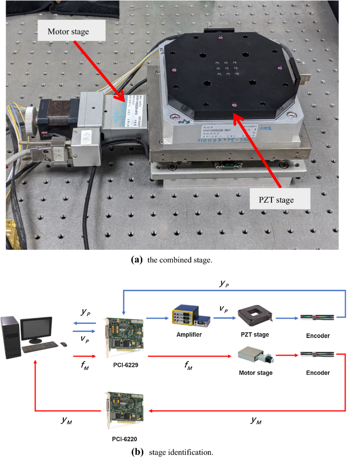 Precision Positioning Control Of A Long Stroke Stage Employing Multiple Switching Control Springerlink